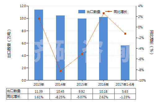 2013-2017年6月中國分散染料及以其為基本成分的制品,不論是否有化學定義(HS32041100)出口量及增速統(tǒng)計